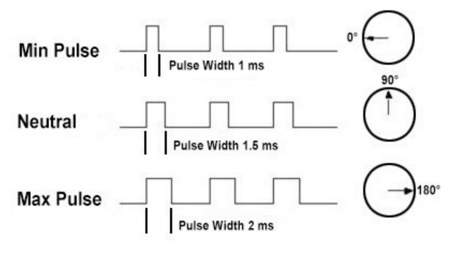 Servo Motor Degrees of Rotation based on Pulse Width