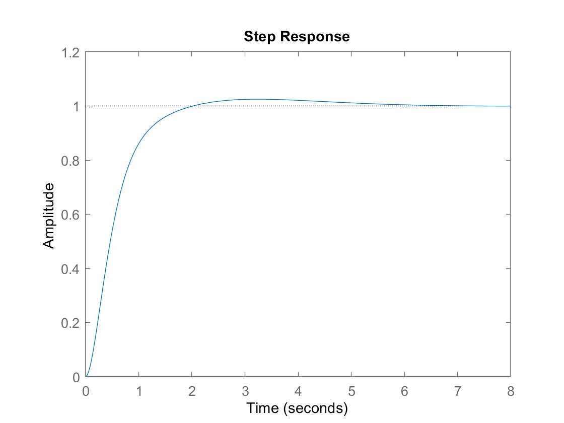 Step Response Graph for PID Control