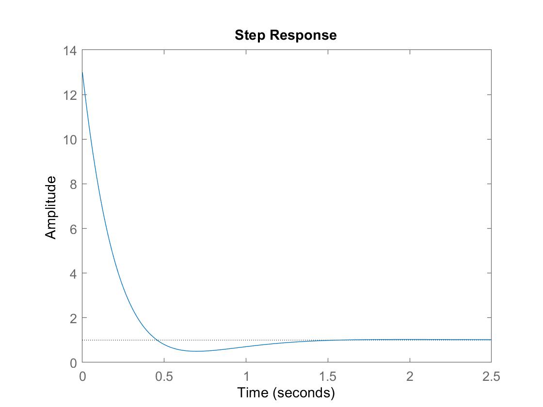 Step Response PID control Graph 2
