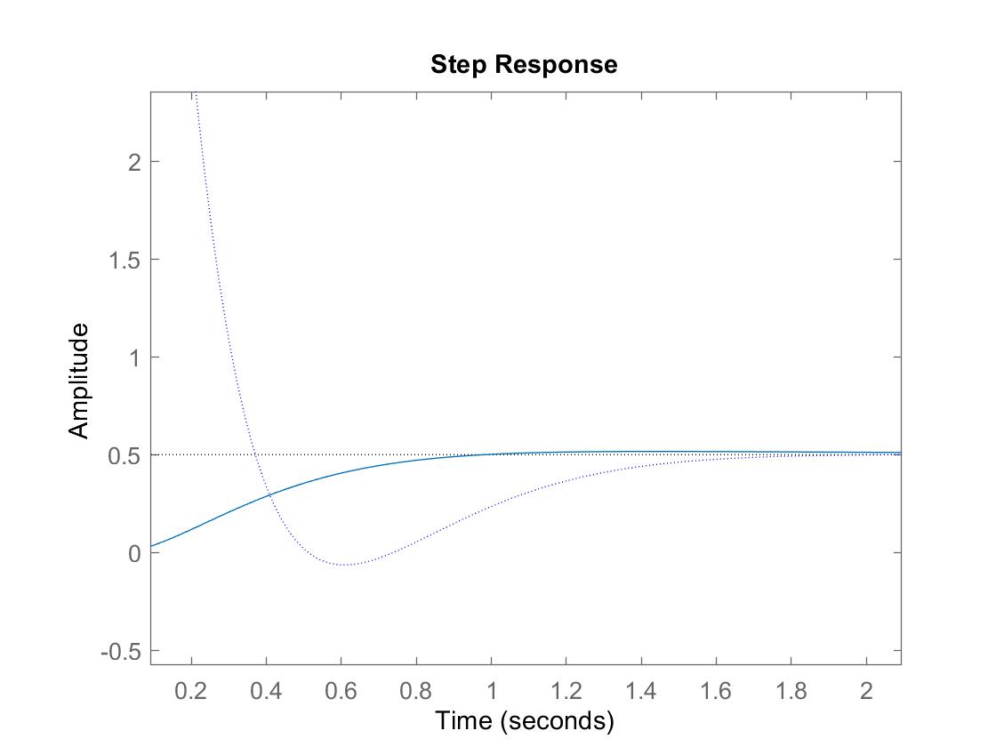 Controller Dynamics Graph