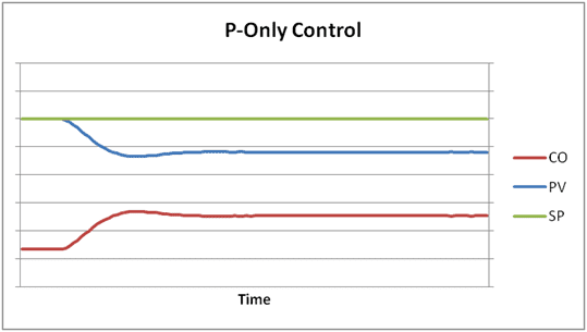 p-only control graph