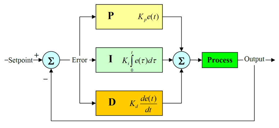 PID Control