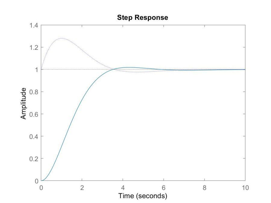 PI control graph