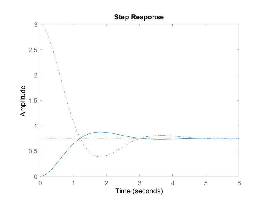 step Response graph